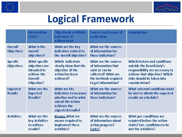 Logical Framework Intervention LOGIC Objectively verifiable indicators of achievement Sources and means of verification