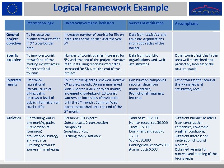 Logical Framework Example Assumptions Intervention logic Objectively verifiable indicators Sources of verification General project