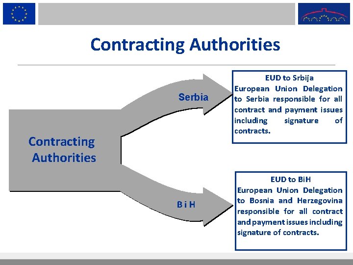 Contracting Authorities Serbia Contracting Authorities B i H EUD to Srbija European Union Delegation
