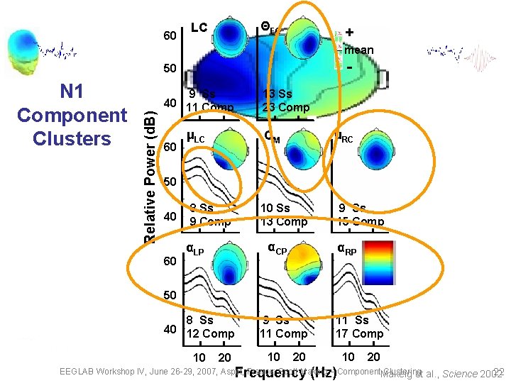 60 ΘFC LC + mean - N 1 Component Clusters Relative Power (d. B)