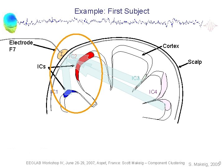 Example: First Subject Electrode F 7 Cortex ∑ IC 2 Scalp ICs IC 3