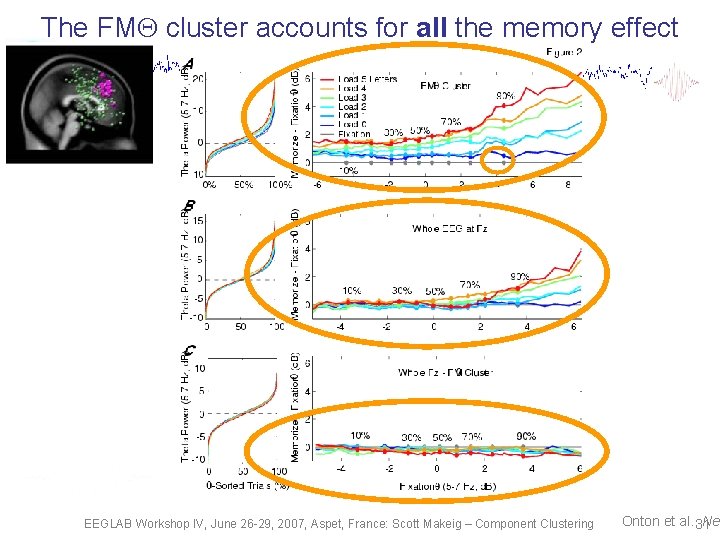 The FM cluster accounts for all the memory effect EEGLAB Workshop IV, June 26