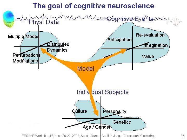 The goal of cognitive neuroscience Cognitive Events Phys. Data Multiple Modes Anticipation Distributed Dynamics