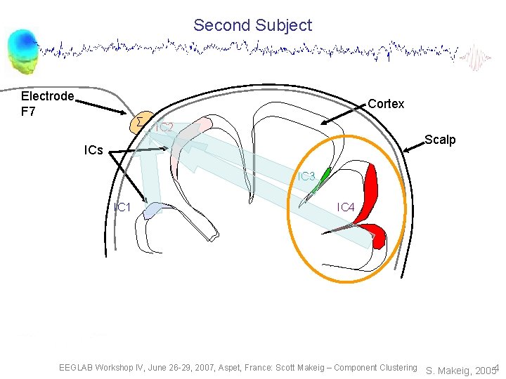 Second Subject Electrode F 7 Cortex ∑ IC 2 Scalp ICs IC 3 IC
