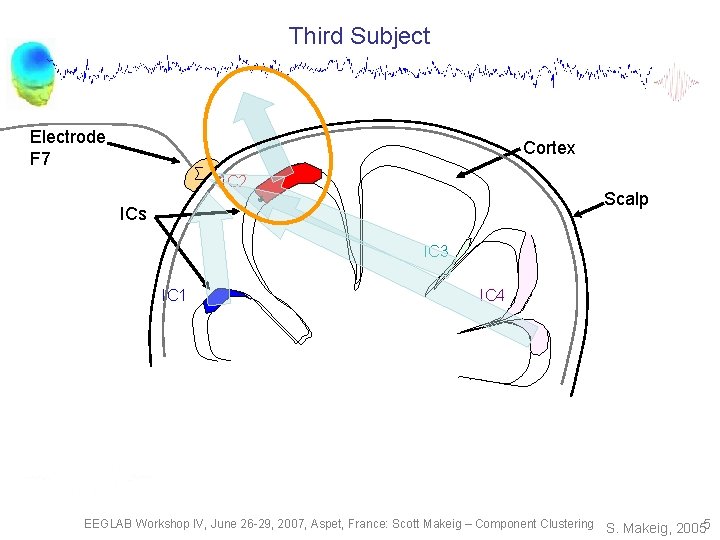 Third Subject Electrode F 7 Cortex ∑ IC 2 Scalp ICs IC 3 IC