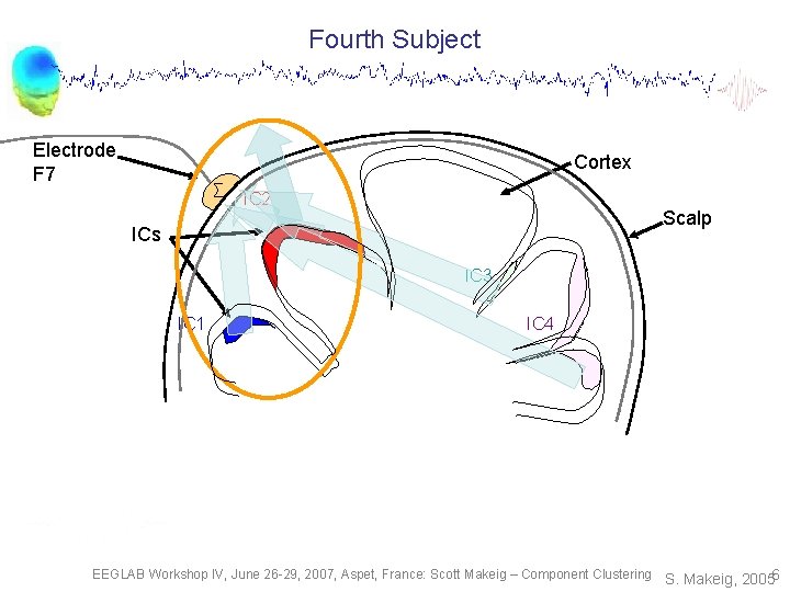 Fourth Subject Electrode F 7 Cortex ∑ IC 2 Scalp ICs IC 3 IC