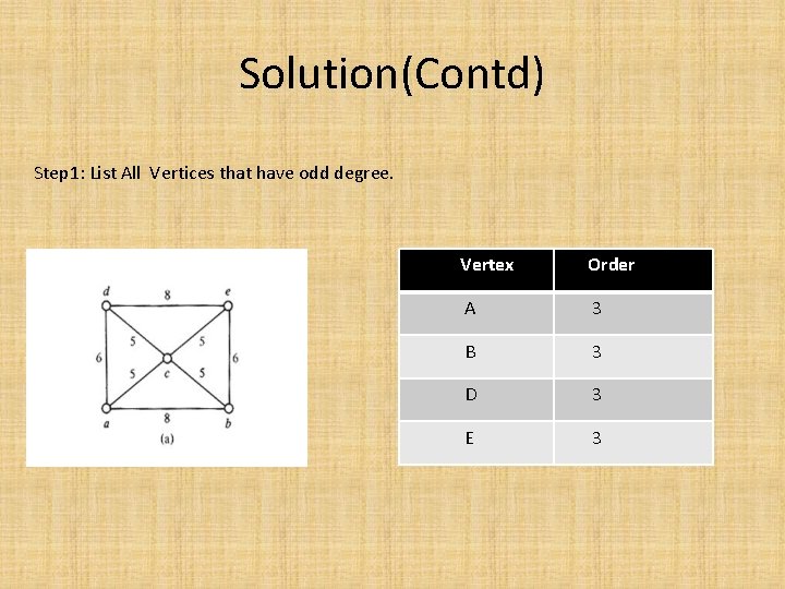 Solution(Contd) Step 1: List All Vertices that have odd degree. Vertex Order A 3