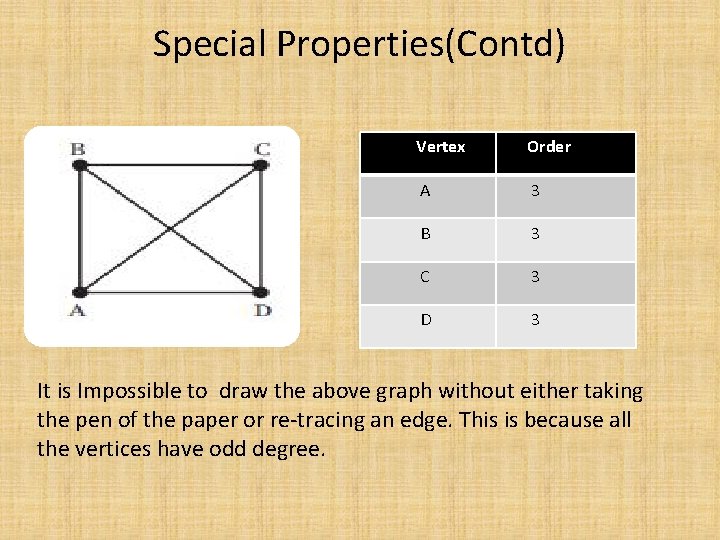 Special Properties(Contd) Vertex Order A 3 B 3 C 3 D 3 It is