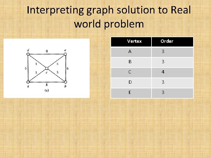 Interpreting graph solution to Real world problem Vertex Order A 3 B 3 C