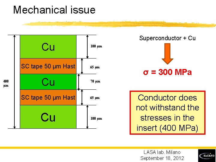 Mechanical issue Cu 400 µm Superconductor + Cu 100 µm SC tape 50 µm