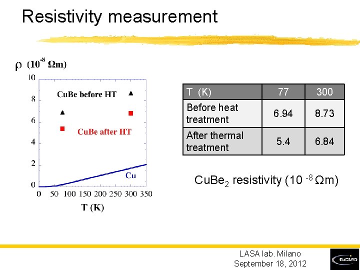 Resistivity measurement T (K) 77 300 Before heat treatment 6. 94 8. 73 After