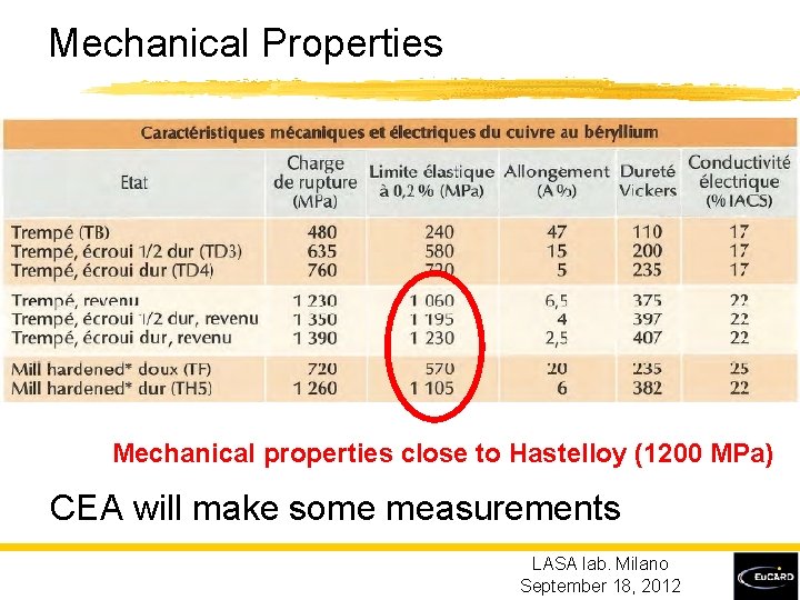 Mechanical Properties Mechanical properties close to Hastelloy (1200 MPa) CEA will make some measurements