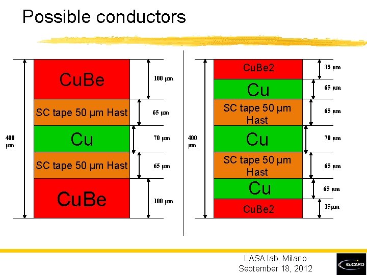 Possible conductors Cu. Be 400 µm 100 µm SC tape 50 µm Hast 65