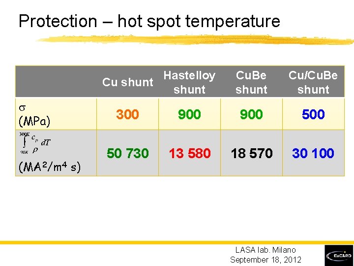 Protection – hot spot temperature s (MPa) (MA 2/m 4 s) Cu shunt Hastelloy