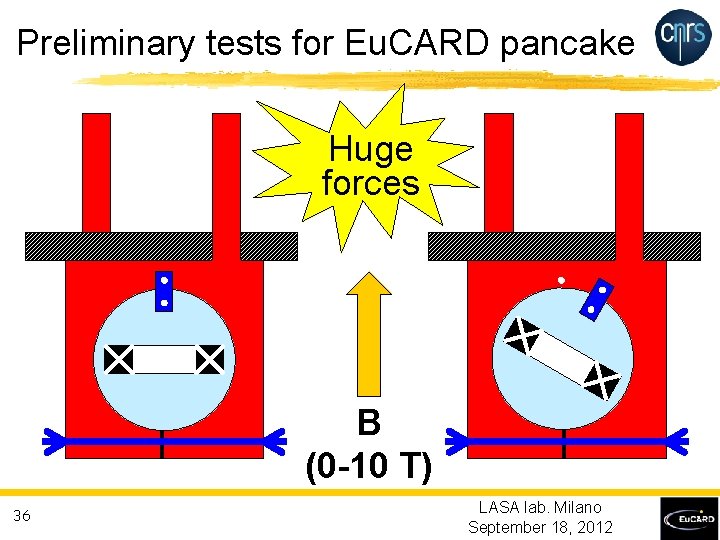 Preliminary tests for Eu. CARD pancake Huge forces B (0 -10 T) 36 LASA