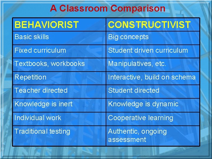 A Classroom Comparison BEHAVIORIST CONSTRUCTIVIST Basic skills Big concepts Fixed curriculum Student driven curriculum
