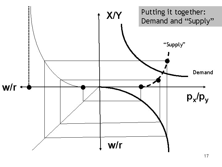 X/Y Putting it together: Demand “Supply” • • • w/r • • Demand px/py