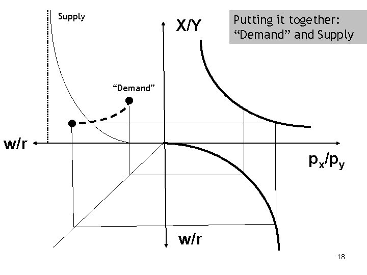 Supply X/Y Putting it together: “Demand” and Supply “Demand” w/r • • px/py w/r