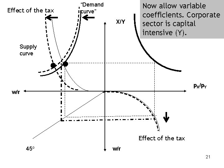 Effect of the tax “Demand curve” X/Y Supply curve Now allow variable coefficients. Corporate