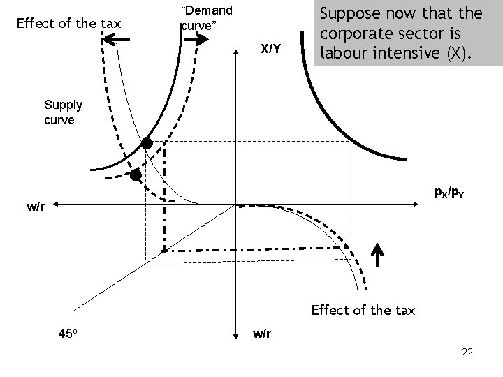 “Demand curve” Effect of the tax X/Y Supply curve Suppose now that the corporate