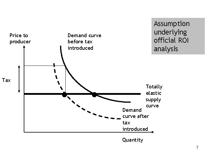 Price to producer Assumption underlying official ROI analysis Demand curve before tax introduced Tax