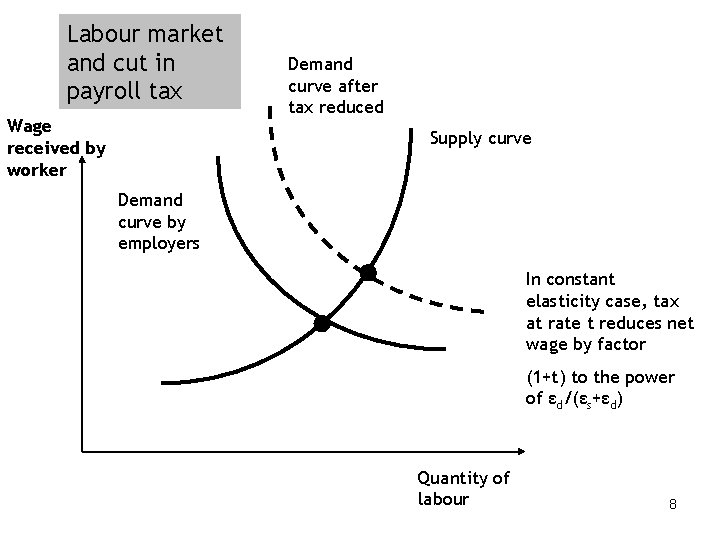 Labour market and cut in payroll tax Wage received by worker Demand curve after