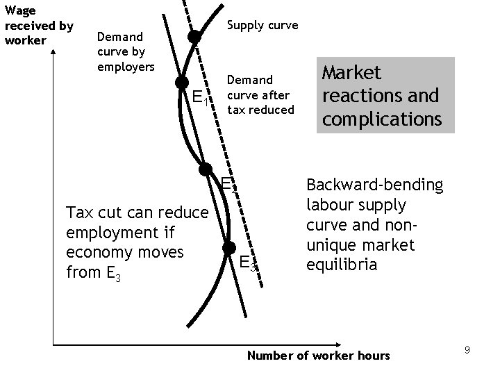 Wage received by worker Demand curve by employers • • E 1 • Tax