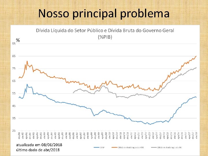 Nosso principal problema Fonte: BCB 