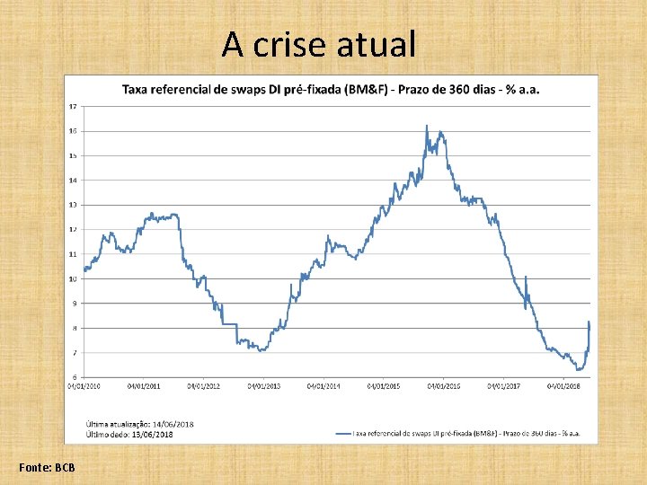 A crise atual Fonte: BCB 
