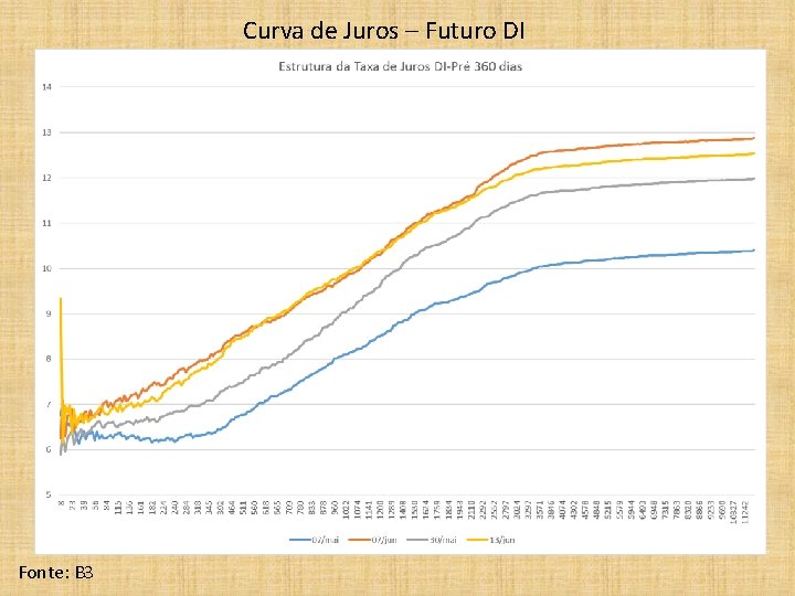 Curva de Juros – Futuro DI Fonte: B 3 
