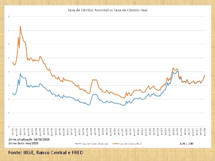 Fonte: IBGE, Banco Central e FRED 