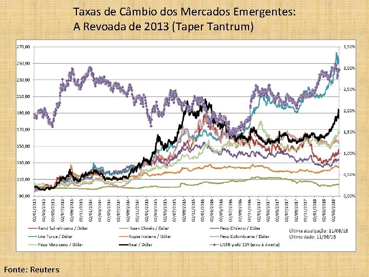 Taxas de Câmbio dos Mercados Emergentes: A Revoada de 2013 (Taper Tantrum) Fonte: Reuters