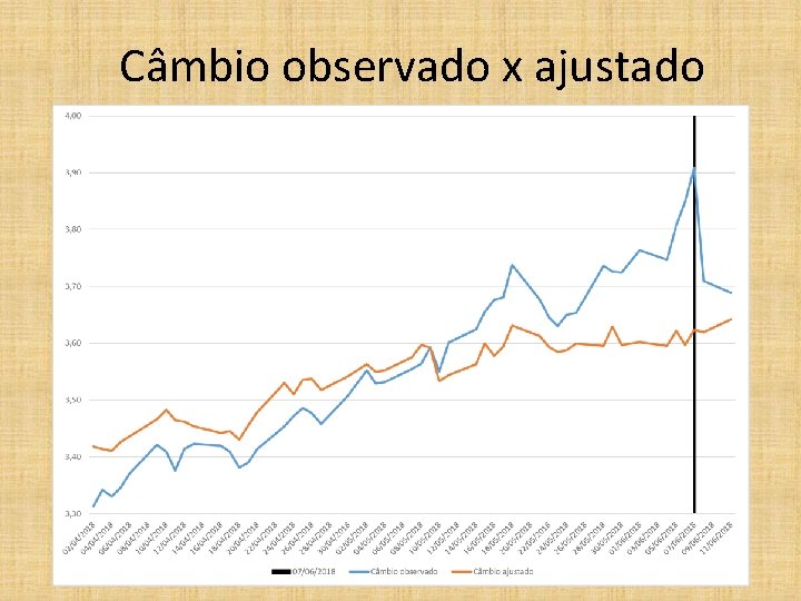 Câmbio observado x ajustado 