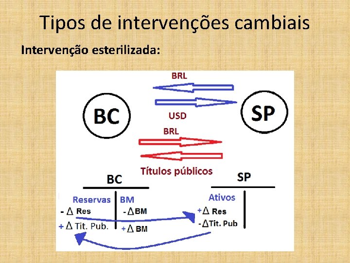Tipos de intervenções cambiais Intervenção esterilizada: 