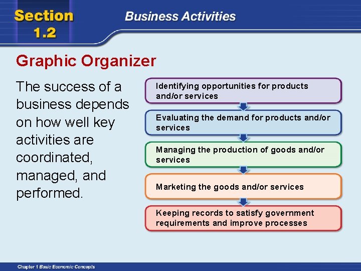 Graphic Organizer The success of a business depends on how well key activities are