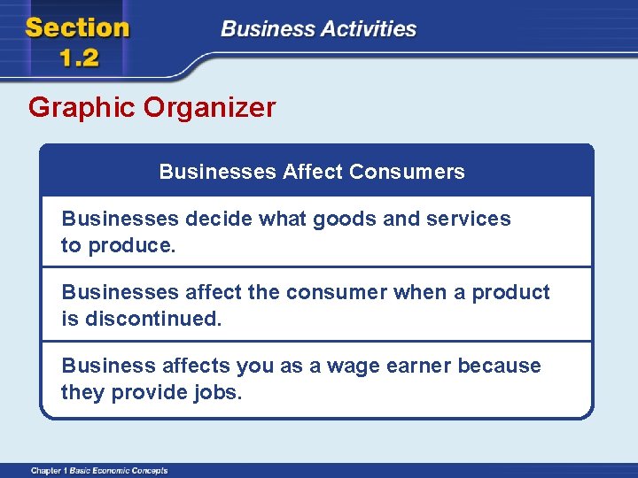 Graphic Organizer Businesses Affect Consumers Businesses decide what goods and services to produce. Businesses