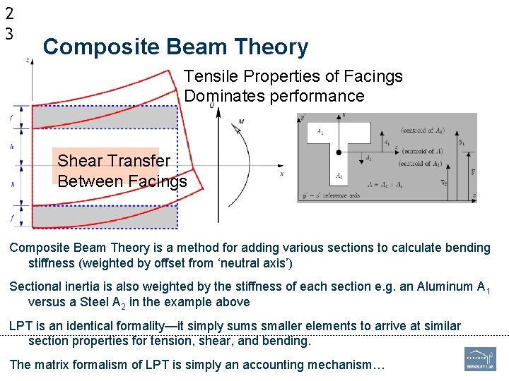 2 3 Composite Beam Theory Tensile Properties of Facings Dominates performance Shear Transfer Between