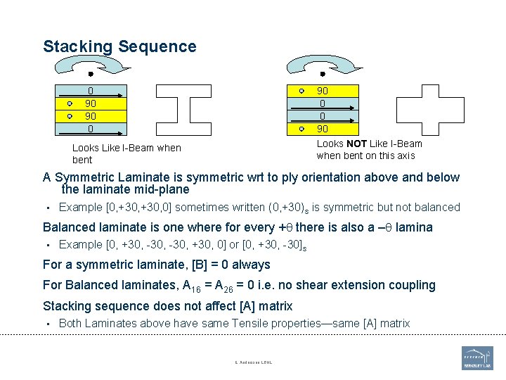 Stacking Sequence 0 90 90 0 0 90 Looks NOT Like I-Beam when bent