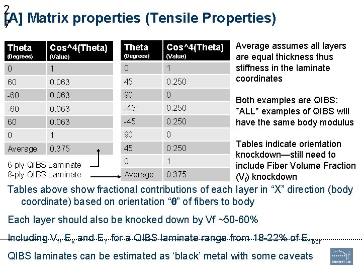2 [A] 7 Matrix properties (Tensile Properties) Theta Cos^4(Theta) (Value) (Degrees) (Value) 0 1