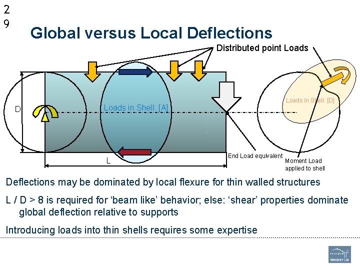 2 9 Global versus Local Deflections Distributed point Loads D Loads in Shell: [D]
