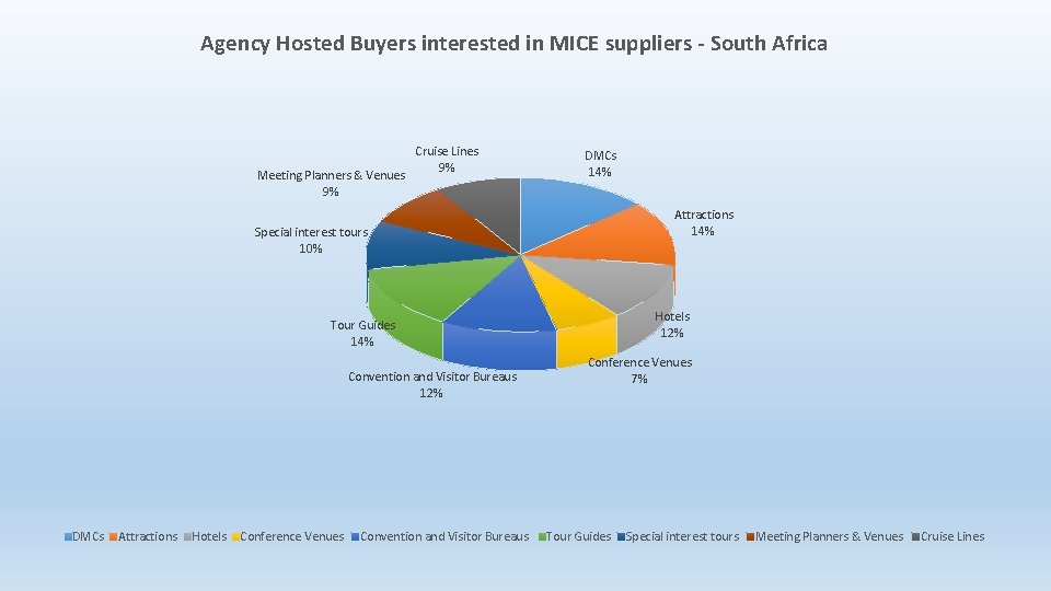 Agency Hosted Buyers interested in MICE suppliers - South Africa Meeting Planners & Venues