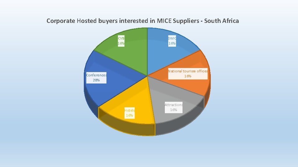 Corporate Hosted buyers interested in MICE Suppliers - South Africa CVB 16% DMC 16%