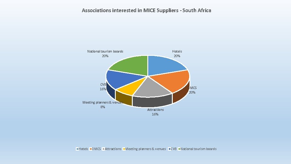 Associations interested in MICE Suppliers - South Africa National tourism boards 20% Hotels 20%