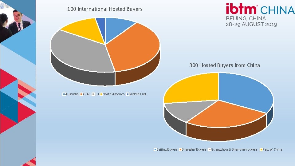 100 International Hosted Buyers 300 Hosted Buyers from China Australia APAC EU North America