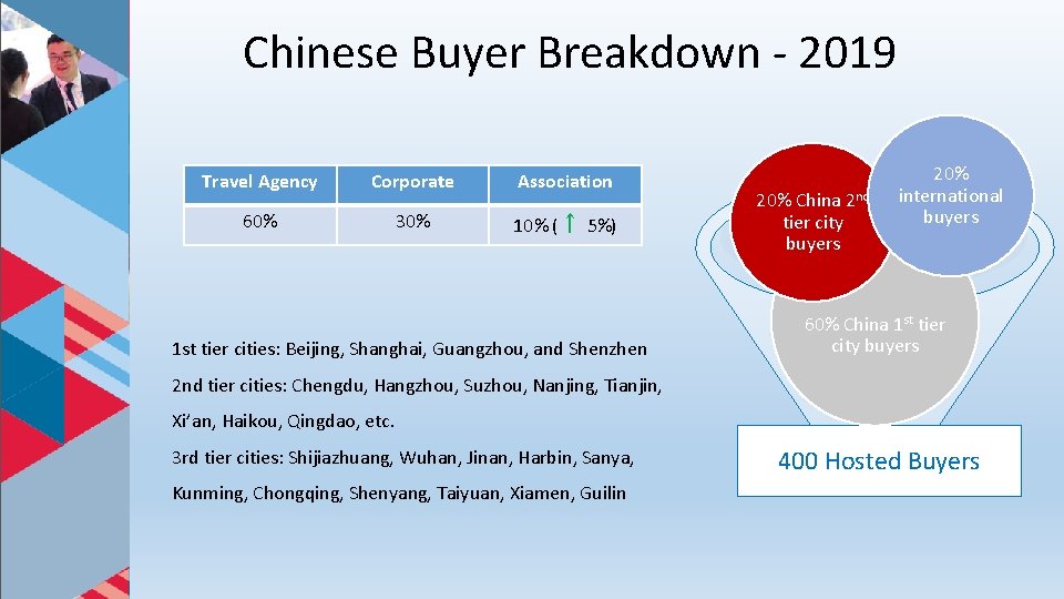 Chinese Buyer Breakdown - 2019 Travel Agency Corporate Association 60% 30% 10% (↑ 5%)