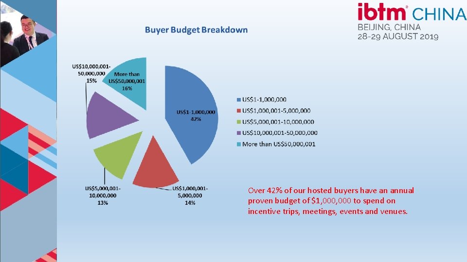 Over 42% of our hosted buyers have an annual proven budget of $1, 000