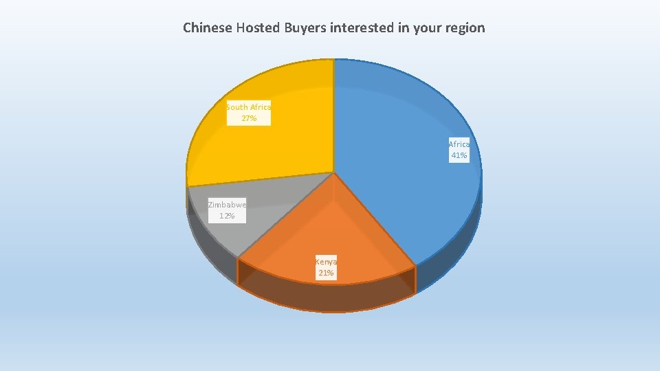 Chinese Hosted Buyers interested in your region South Africa 27% Africa 41% Zimbabwe 12%