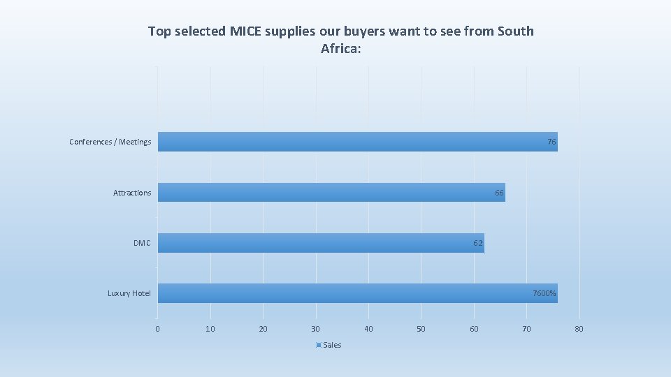 Top selected MICE supplies our buyers want to see from South Africa: Conferences /