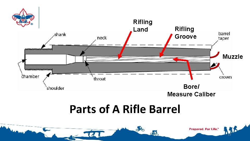 Rifling Land Rifling Groove Muzzle Bore/ Measure Caliber Parts of A Rifle Barrel 25