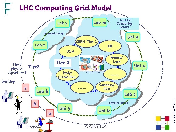 LHC Computing Grid Model The LHC Computing Centre Lab m Lab y ATLAS regional